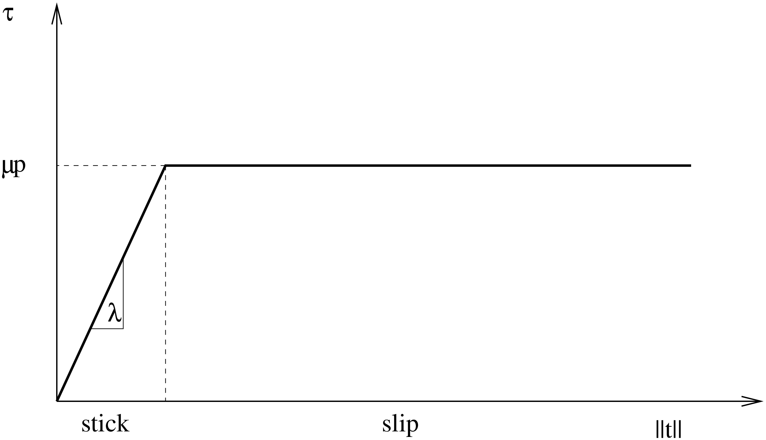 \begin{figure}\epsfig{file=Contact_fric.eps,width=12cm}\end{figure}