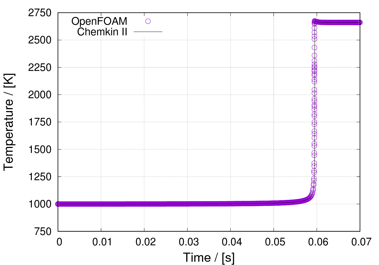 Comparison of temperature calculation results between OpenFOAM (chemFOAM) and CHEMKIN II