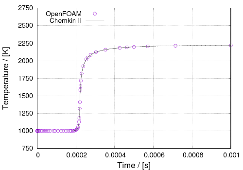 Comparison of calculation results between OpenFOAM (chemFOAM) and CHEMKIN II