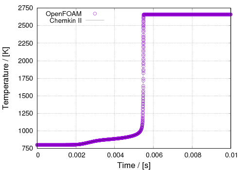 Comparison of temperature calculation results between OpenFOAM (chemFOAM) and CHEMKIN II