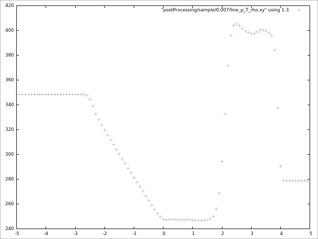 Temperature at 0.007 sec (T)