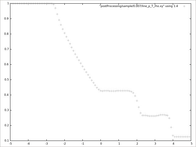 Density at 0.007 sec (rho)