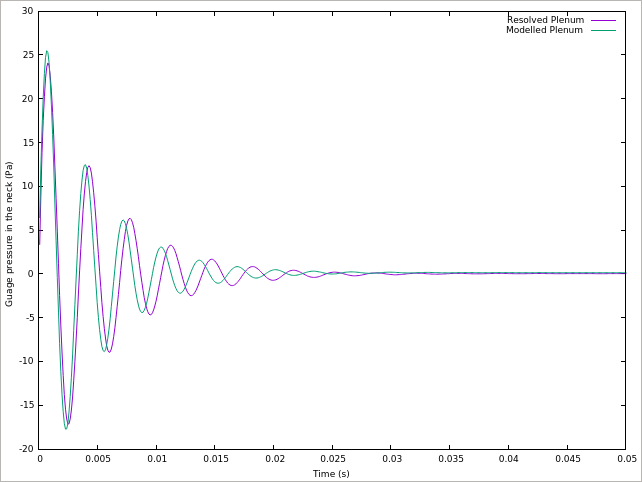 Comparison of entire field calculation (Resolved Plenum: magenta) and modeled calculation (Modelled Plenum: cyan)