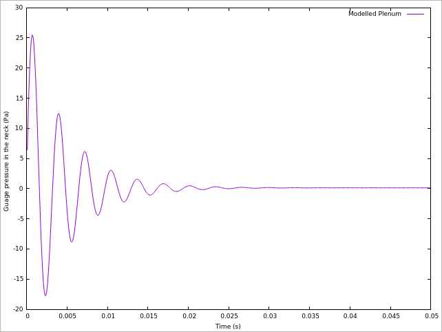 Time series of pressure at sampling point (-0.01, 0, 0) (p)