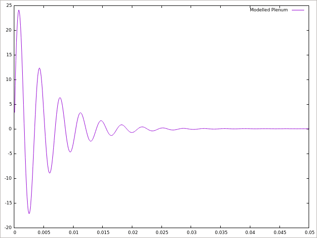 Time series of pressure at sampling point (-0.01, 0, 0) (p)