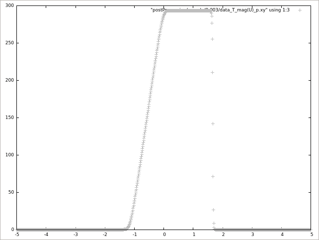 Flow velocity at 0.003 sec (U)