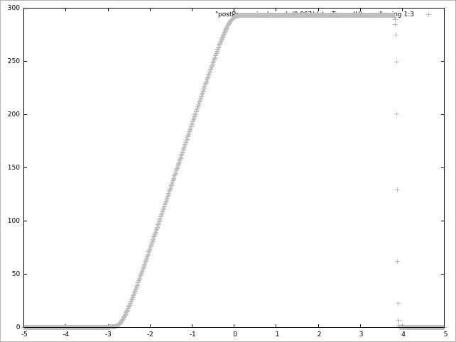 Flow velocity at 0.003 sec (U)