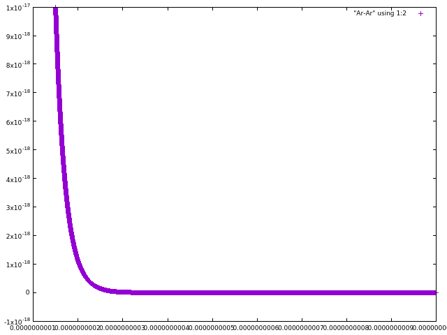 Results of distance-energy calculations are output to file Ar-Ar