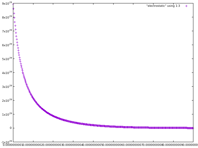 Results of distance-force calculations are output to file electrostatic