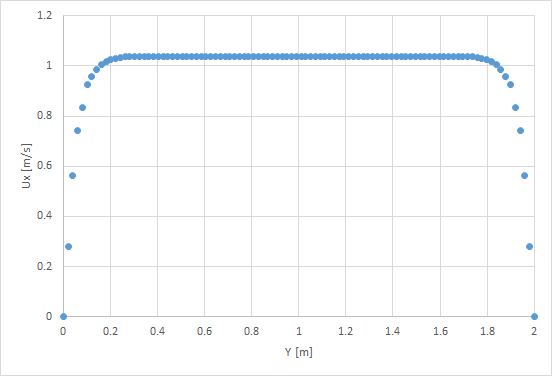 The X-direction component of the flow velocity