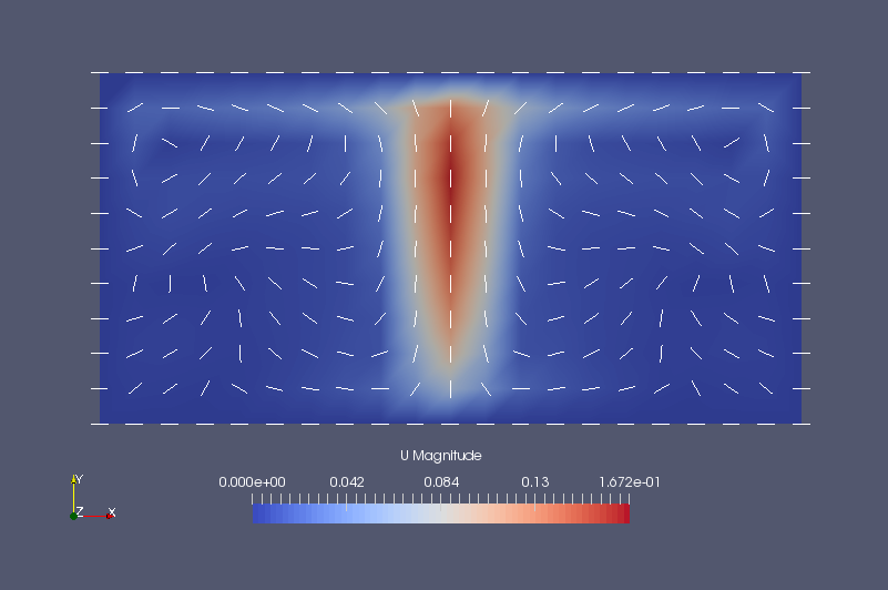 Flow velocity at final time (U)