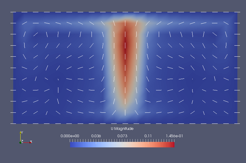 Flow velocity at final time (U)