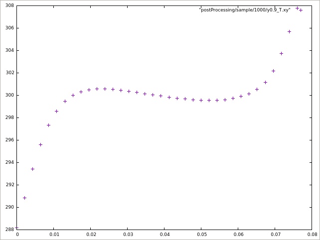 Sampled values of temperature (T) at y=1.962