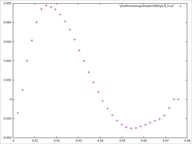 Sampled values of flow velocity (U) at y=1.962