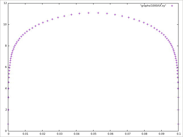 Distance from the wall vs. Flow velocity