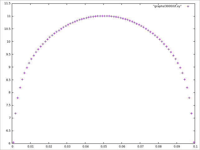 Distance from the wall vs. Flow velocity