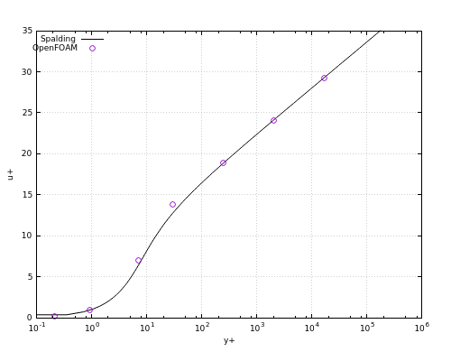 y+ vs. u+ (The circular marker is the calculated value and the line is the Spalding's law)