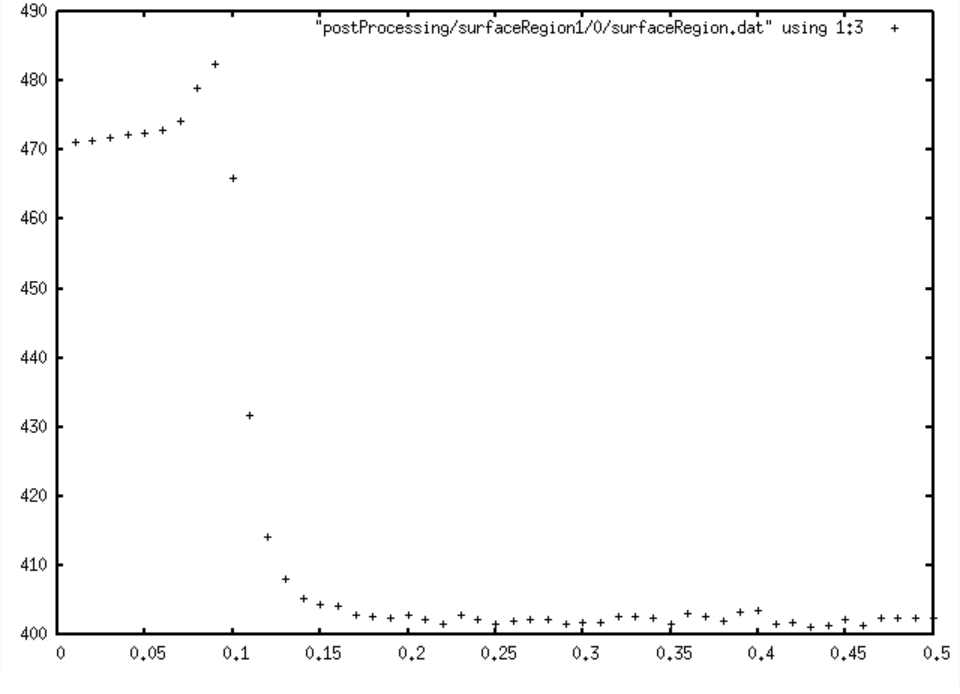 Weighted average of temperature at each calculation time (T)