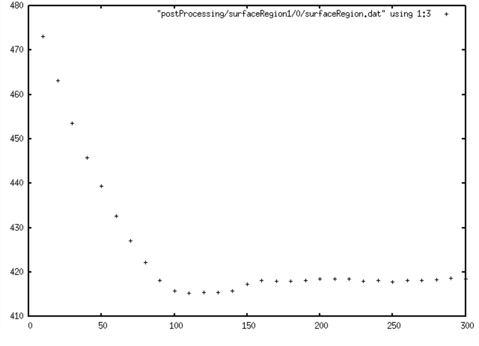 Weighted average of temperature at each calculation cycle (T)