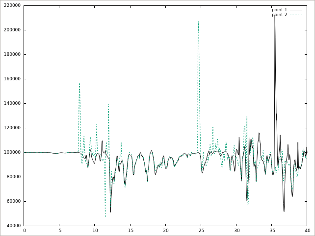 Pressure p at the specified coordinates