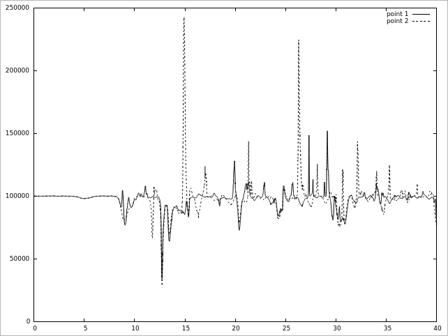 Pressure p at the specified coordinates