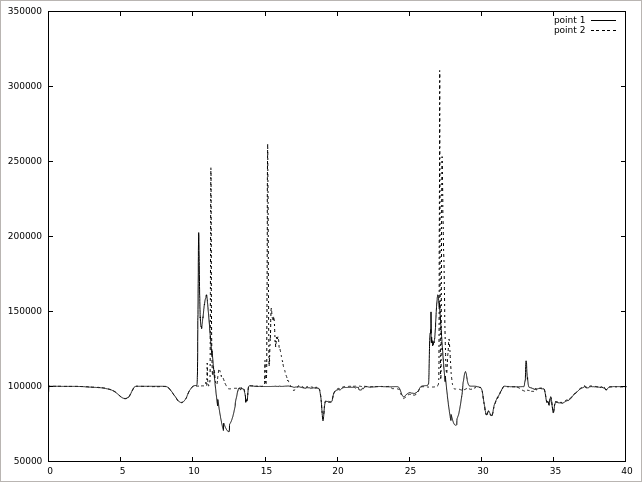 Pressure p at the specified coordinates