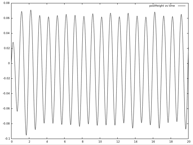 Time variation of average water level in region f0 (horizontal axis: time, vertical axis: average water level)