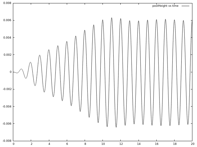 Time variation of average water level in region f0 (horizontal axis: time, vertical axis: average water level)