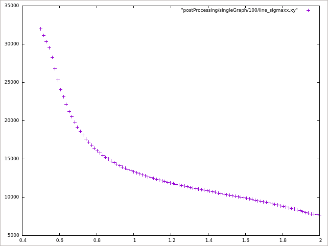 Relationship between the Y-coordinate and the stress XX component on the region left (sigmaxx)