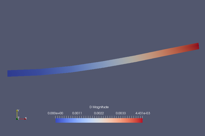 Displacement (D, multiplied by 1000 times and reflected in the shape)