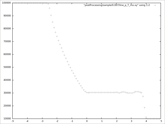 0.007 秒での圧力（p）