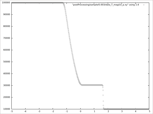 0.003 秒での圧力（p）