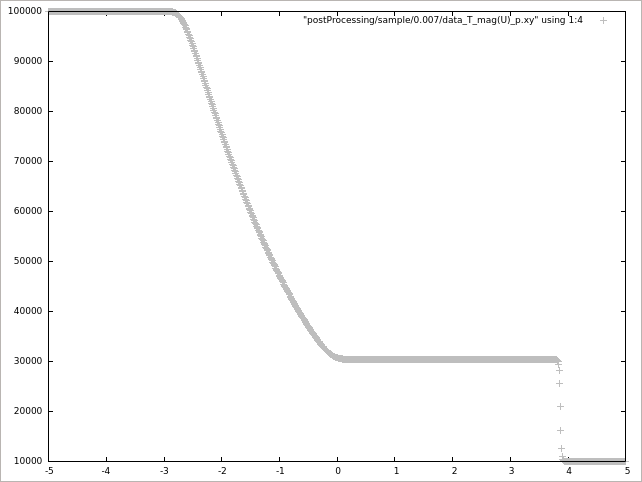 0.007 秒での圧力（p）