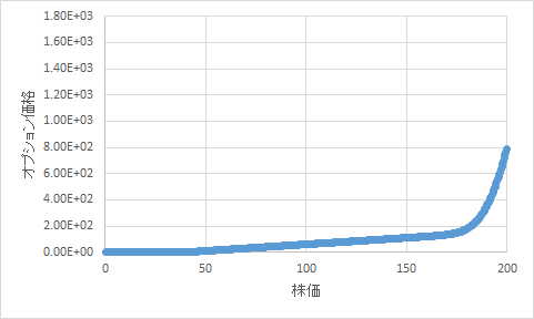 時刻0.1でのオプション価格（V）