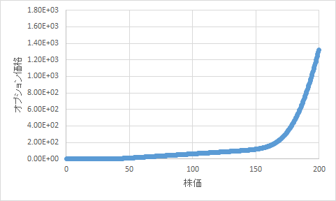 時刻0.3でのオプション価格（V）