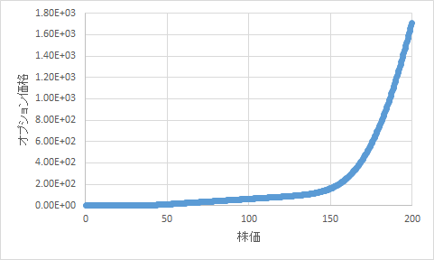 時刻0.5でのオプション価格（V）