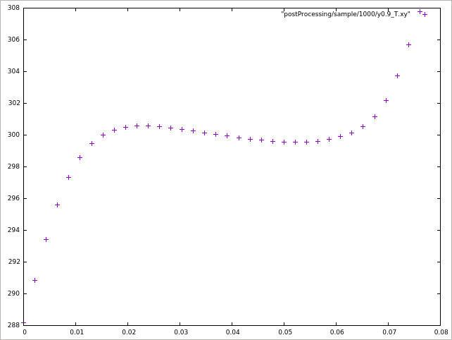 y=1.962での温度（T）のサンプリング値