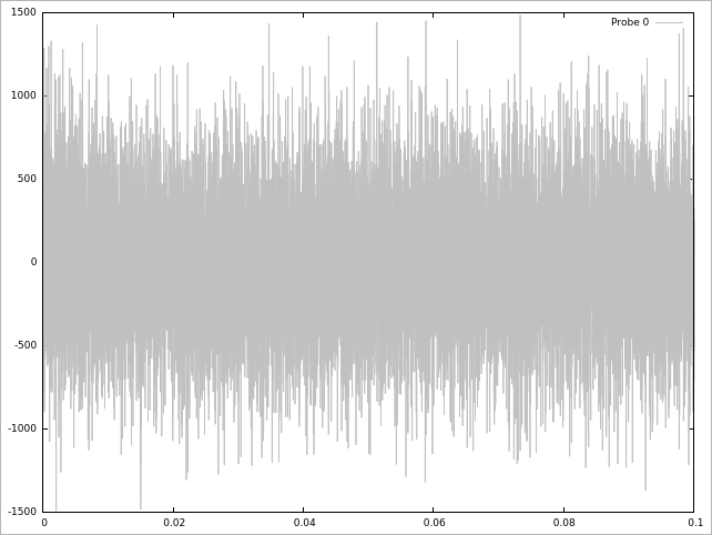 座標 (0.0254, 0.0253, 0) での圧力の時刻歴（Probe 0）