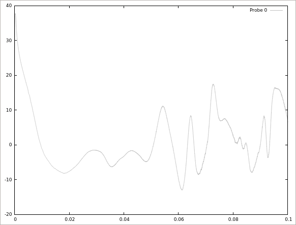 座標 (0.0254, 0.0253, 0) での圧力の時刻歴（Probe 0）