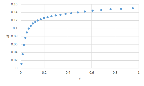 最終時刻での Y 対 Uf の関係