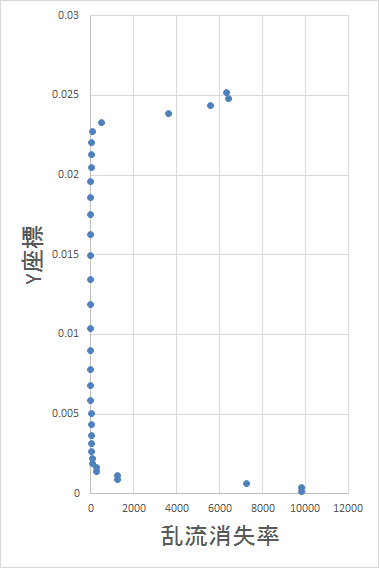 流入する乱流消失率の分布