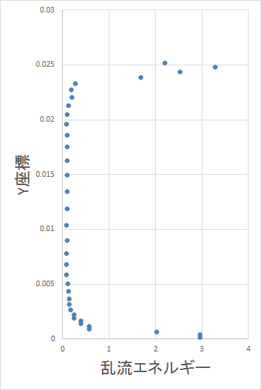 流入する乱流エネルギーの分布