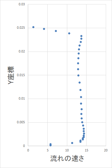 流入する流速の分布