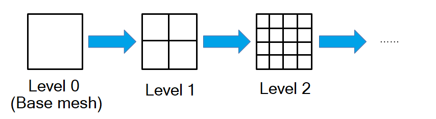 Mesh refinement