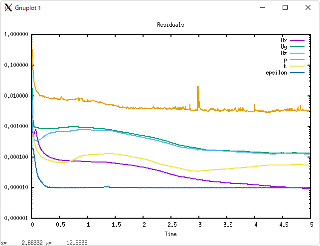 Chart for monitoring