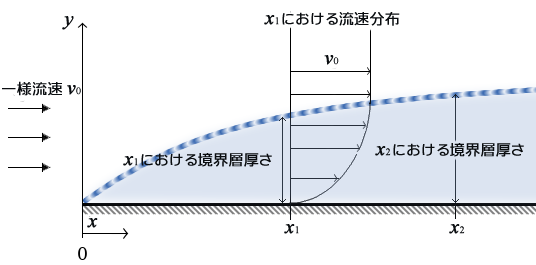 物体表面の流速の分布