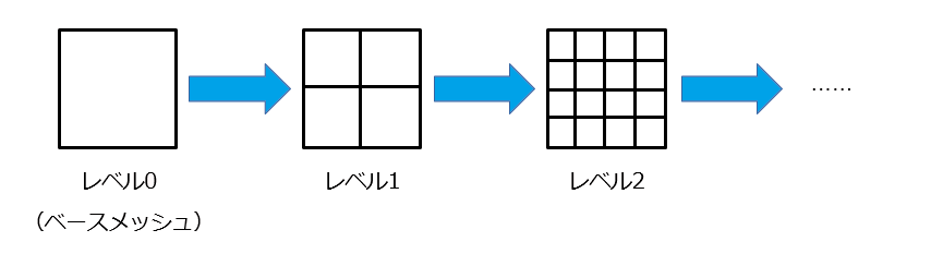 メッシュの再分割